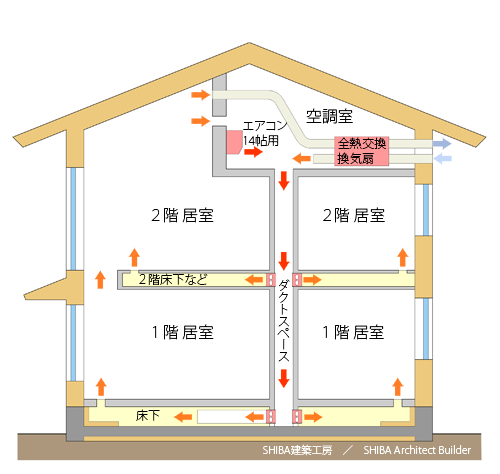 エアコン1台で全館空調