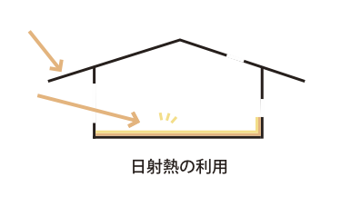 太陽熱を床に蓄熱