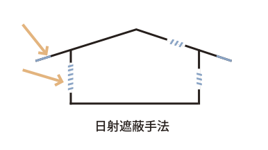 太陽光の室内侵入を制御