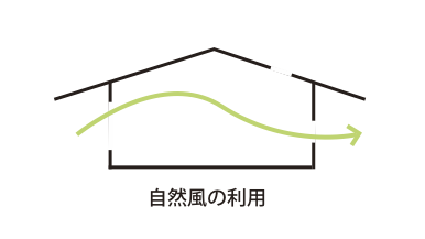 通風と自然換気