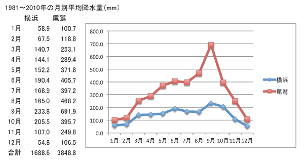 Owase & Yokohama monthly precipitation