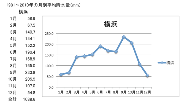 Yokohama mounthly precipitation