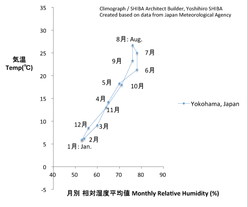 １年間の気候の変化 世界各地との比較 Shiba建築工房 Journal
