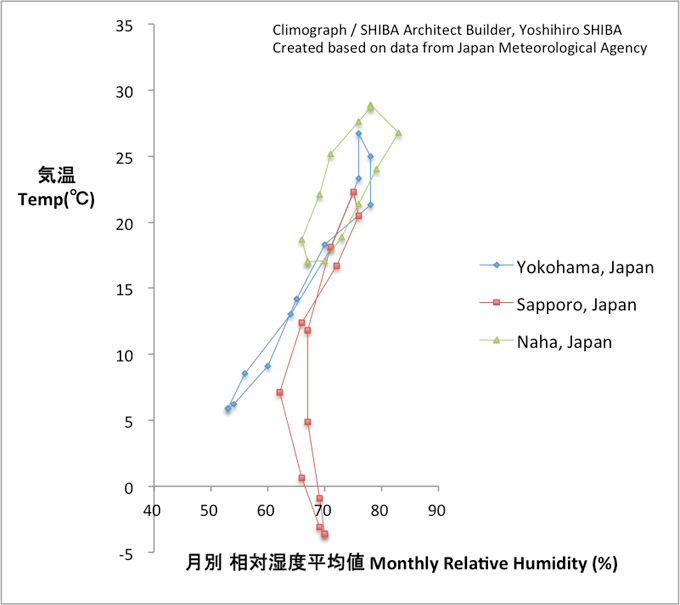 １年間の気候の変化 世界各地との比較 Shiba建築工房 Journal