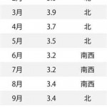 気象データ・横浜・月ごとの平年値s