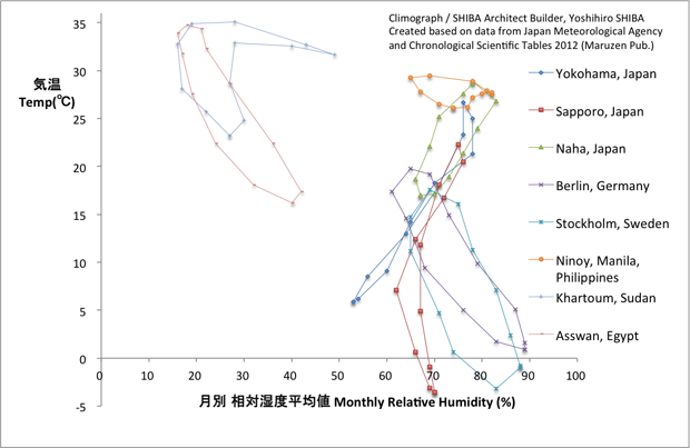 １年間の気候の変化 世界各地との比較 Shiba建築工房 Journal