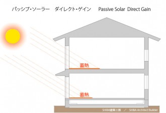 パッシブ・ソーラー　ダイレクト・ゲイン passive solar direct gain