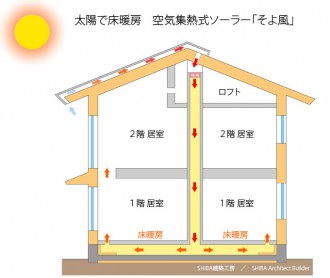 太陽で床暖房　空気集熱式ソーラーそよ風