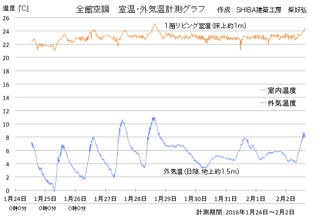 全館空調の温度測定グラフ