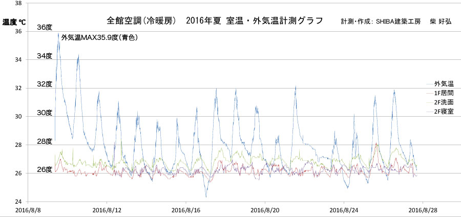 全館空調冷暖房・夏の外気温と室温計測データグラフ
